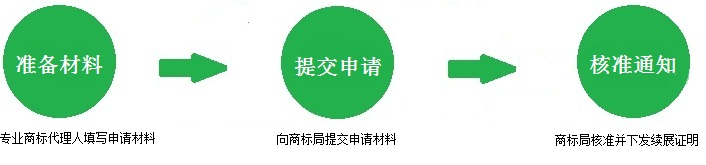 商標(biāo)寬展流程