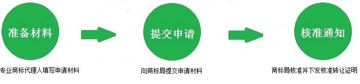 商標(biāo)轉(zhuǎn)讓流程